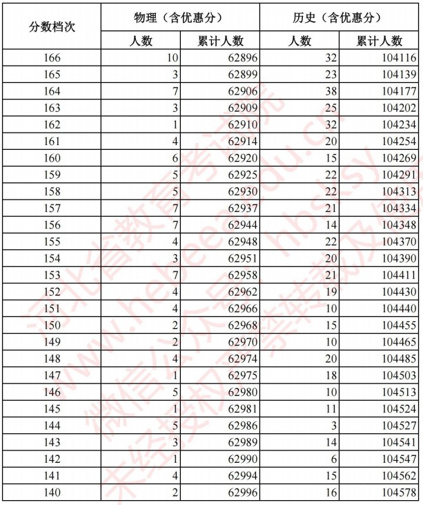 2021河北高考考生成績統(tǒng)計(jì)表（物理、歷史）14.jpg