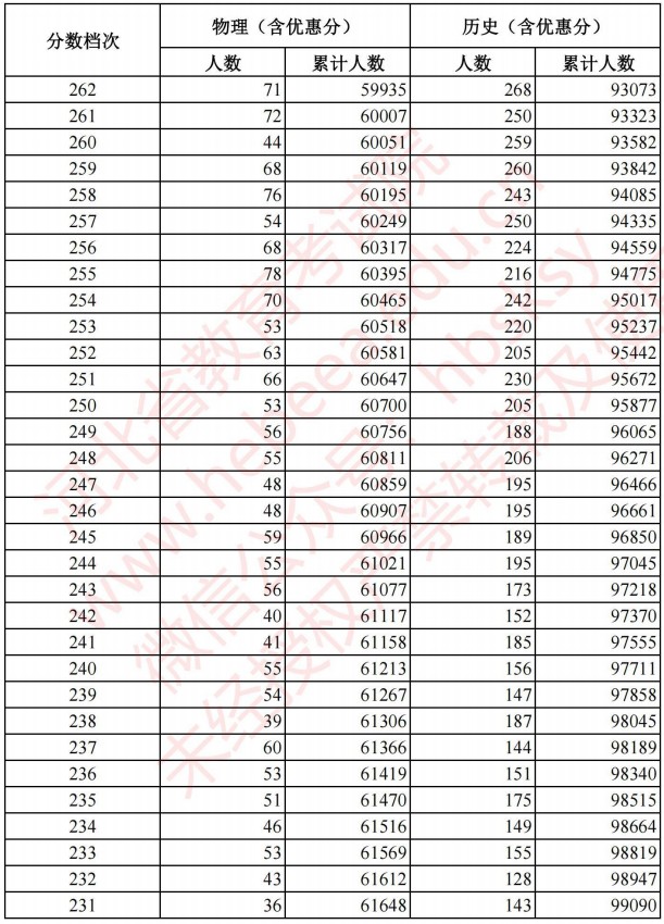 2021河北高考考生成績統(tǒng)計(jì)表（物理、歷史）11.jpg