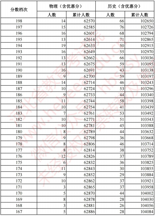 2021河北高考考生成績統(tǒng)計(jì)表（物理、歷史）13.jpg