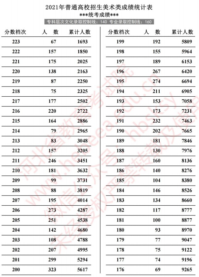 2021河北高考美術(shù)類成績統(tǒng)計表2.jpg