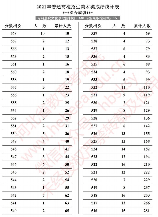 2021河北高考美術(shù)類成績統(tǒng)計表4.jpg