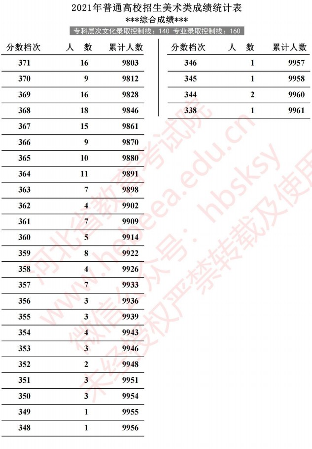 2021河北高考美術(shù)類成績統(tǒng)計表8.jpg