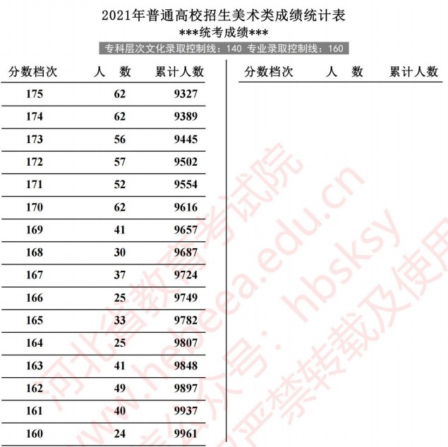 2021河北高考美術(shù)類成績統(tǒng)計表3.jpg