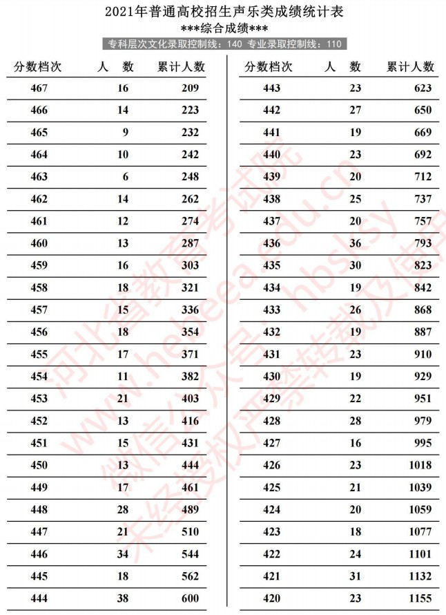 2021河北高考聲樂類成績統(tǒng)計(jì)表4.jpg