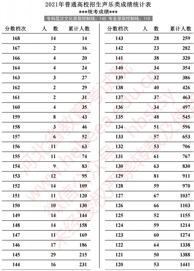2021河北高考聲樂類成績統(tǒng)計(jì)表1.jpg
