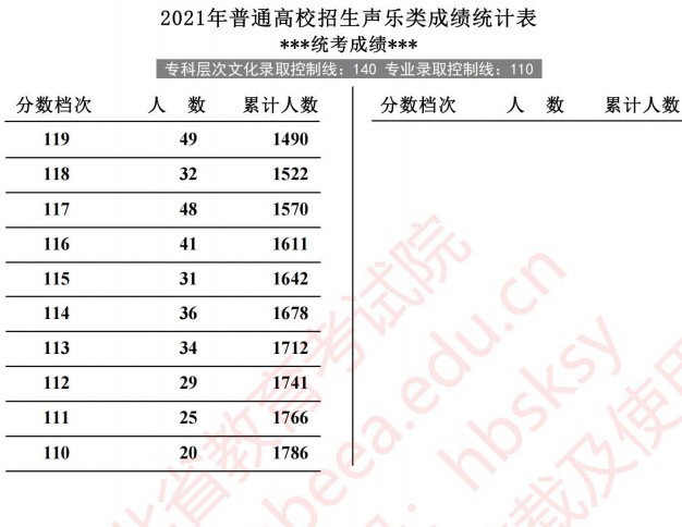 2021河北高考聲樂類成績統(tǒng)計(jì)表2.jpg