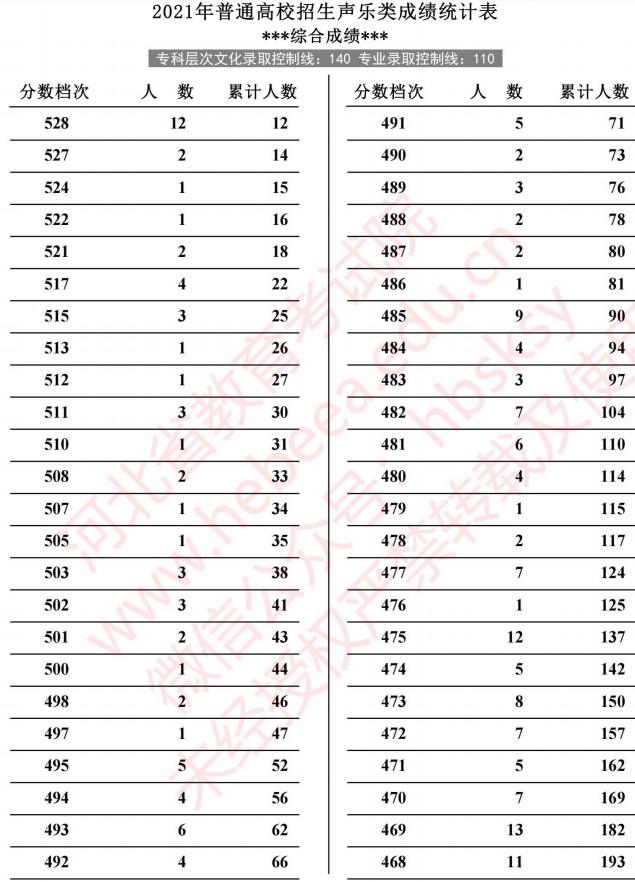 2021河北高考聲樂類成績統(tǒng)計(jì)表3.jpg