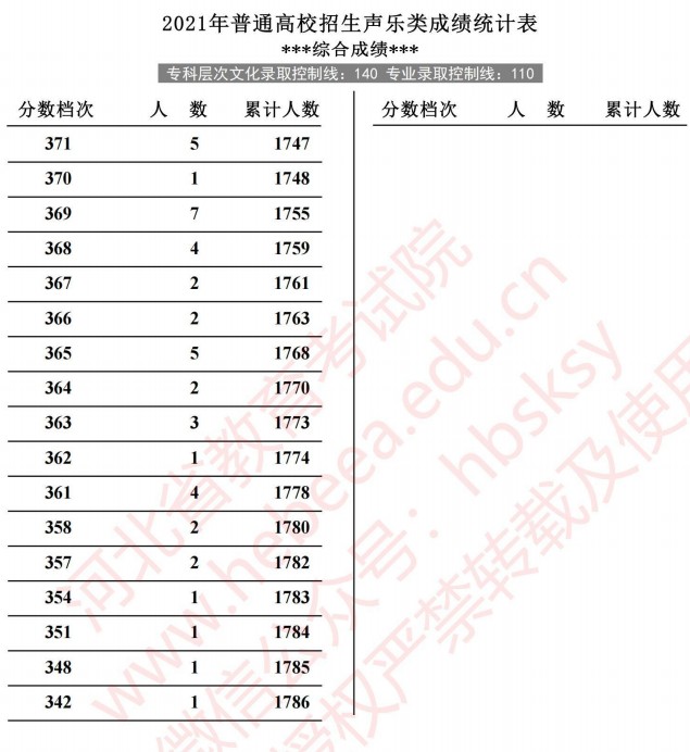 2021河北高考聲樂類成績統(tǒng)計(jì)表6.jpg