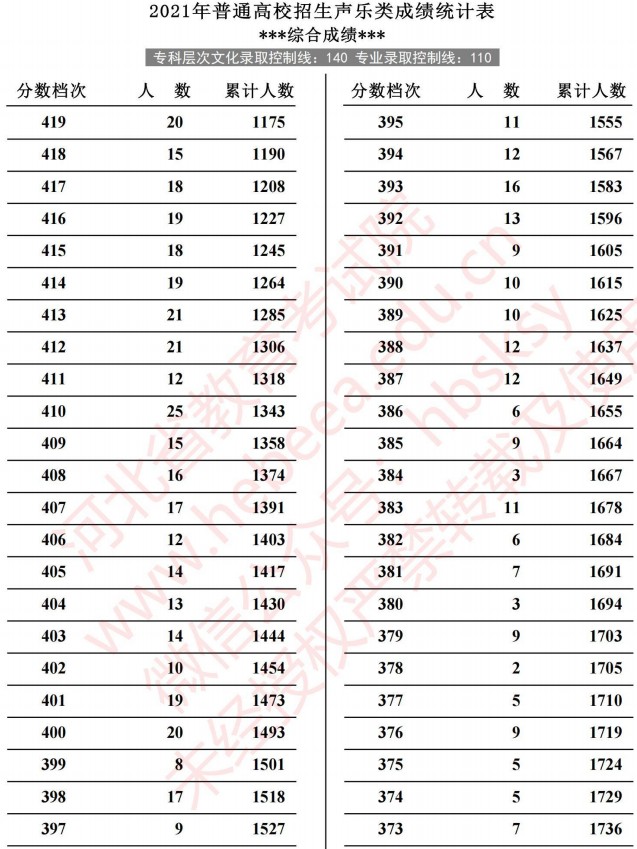 2021河北高考聲樂類成績統(tǒng)計(jì)表5.jpg
