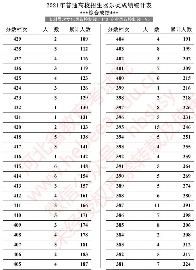 2021河北高考器樂(lè)類(lèi)成績(jī)統(tǒng)計(jì)表4.jpg