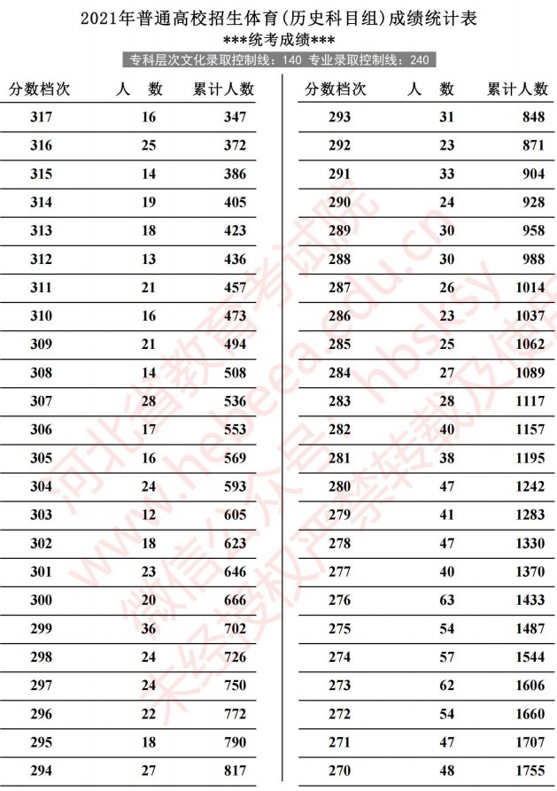 2021河北高考體育成績統(tǒng)計(jì)表（歷史）2.jpg