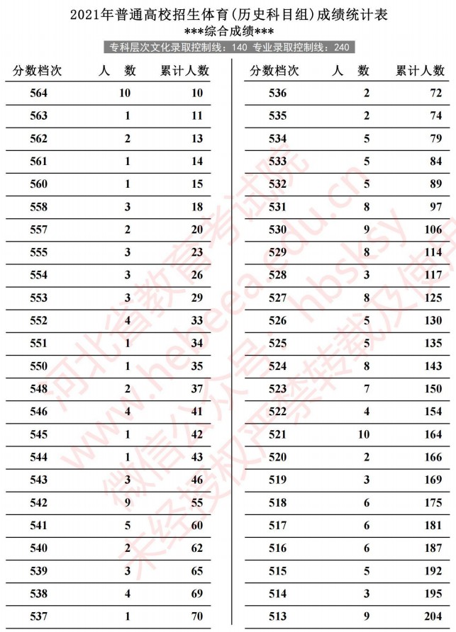 2021河北高考體育成績統(tǒng)計(jì)表（歷史）4.jpg