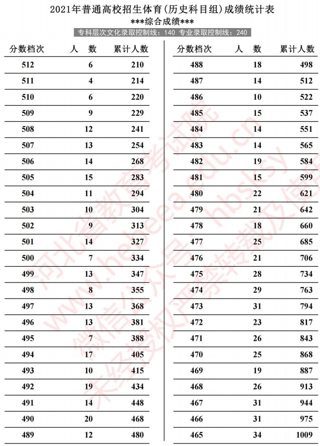 2021河北高考體育成績統(tǒng)計(jì)表（歷史）5.jpg