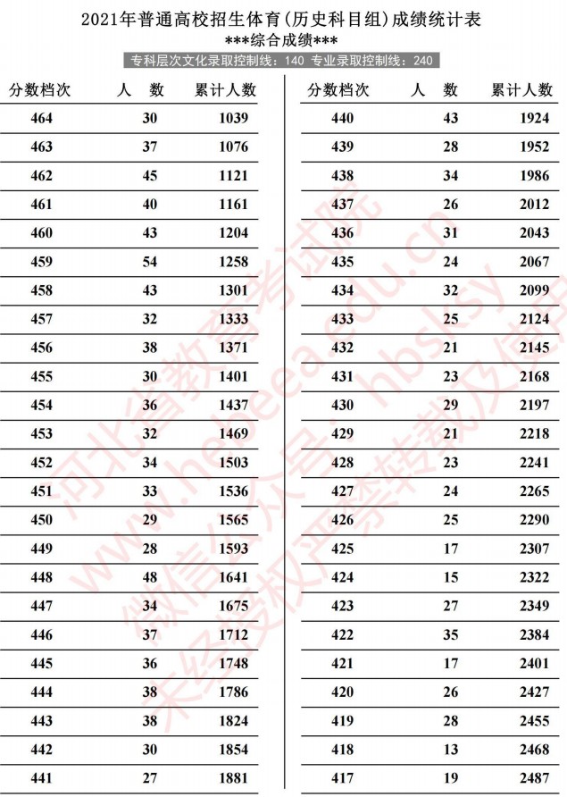 2021河北高考體育成績統(tǒng)計(jì)表（歷史）6.jpg