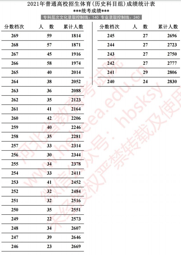 2021河北高考體育成績統(tǒng)計(jì)表（歷史）3.jpg