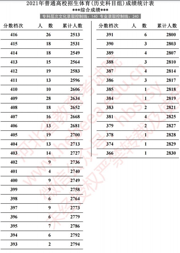 2021河北高考體育成績統(tǒng)計(jì)表（歷史）7.jpg