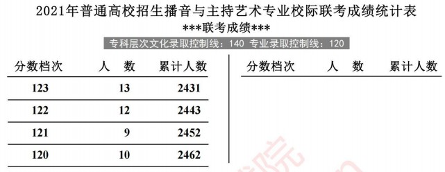 2021河北高考播音與主持藝術專業(yè)校際聯(lián)考成績統(tǒng)計表2.jpg