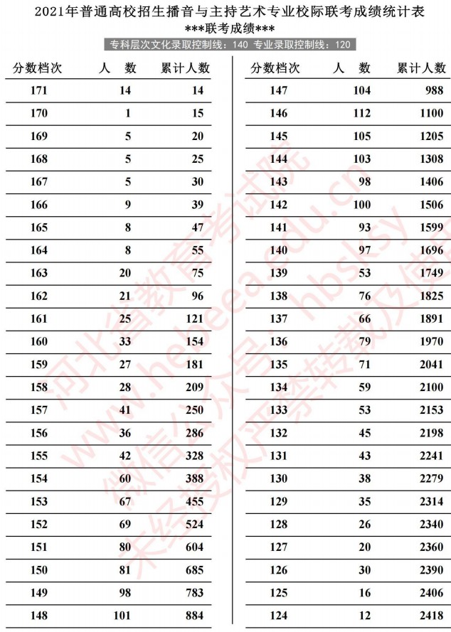 2021河北高考播音與主持藝術專業(yè)校際聯(lián)考成績統(tǒng)計表1.jpg