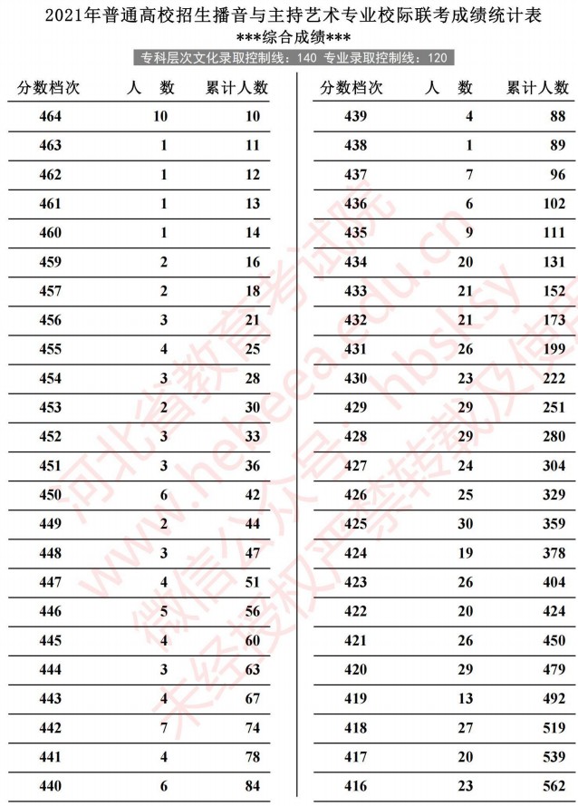 2021河北高考播音與主持藝術專業(yè)校際聯(lián)考成績統(tǒng)計表3.jpg