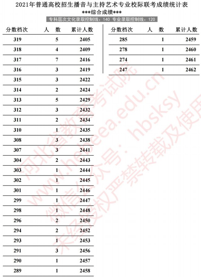 2021河北高考播音與主持藝術專業(yè)校際聯(lián)考成績統(tǒng)計表6.jpg