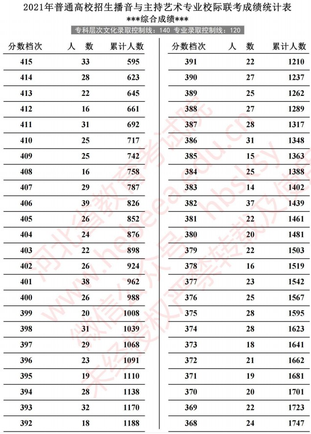 2021河北高考播音與主持藝術專業(yè)校際聯(lián)考成績統(tǒng)計表4.jpg