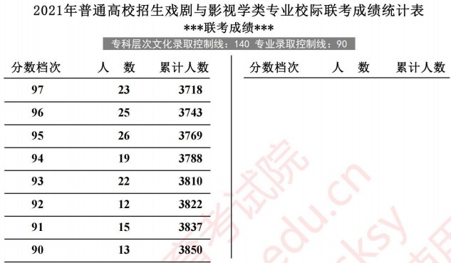 2021河北高考戲劇與影視學類專業(yè)校際聯(lián)考成績統(tǒng)計表2.jpg