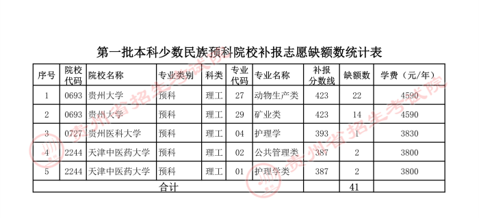 2021貴州本科一批少數(shù)民族預(yù)科院校補(bǔ)報志愿計劃