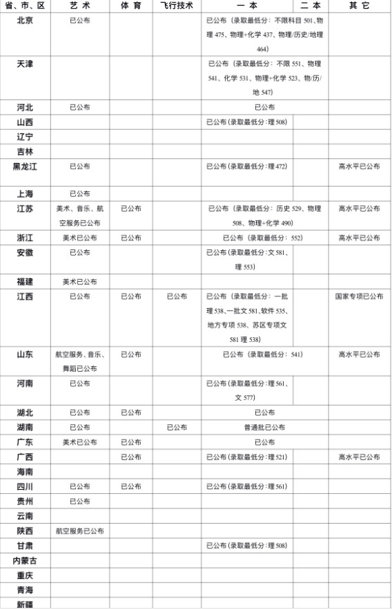 南昌航空大學(xué)2021年各省各批次錄取分數(shù)線