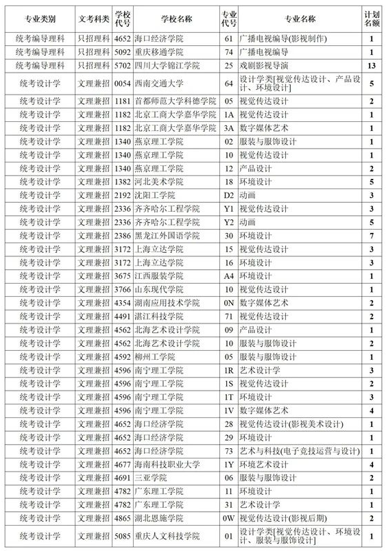 四川2021藝術(shù)本科第一批、體育本科第二次征集志愿計(jì)劃