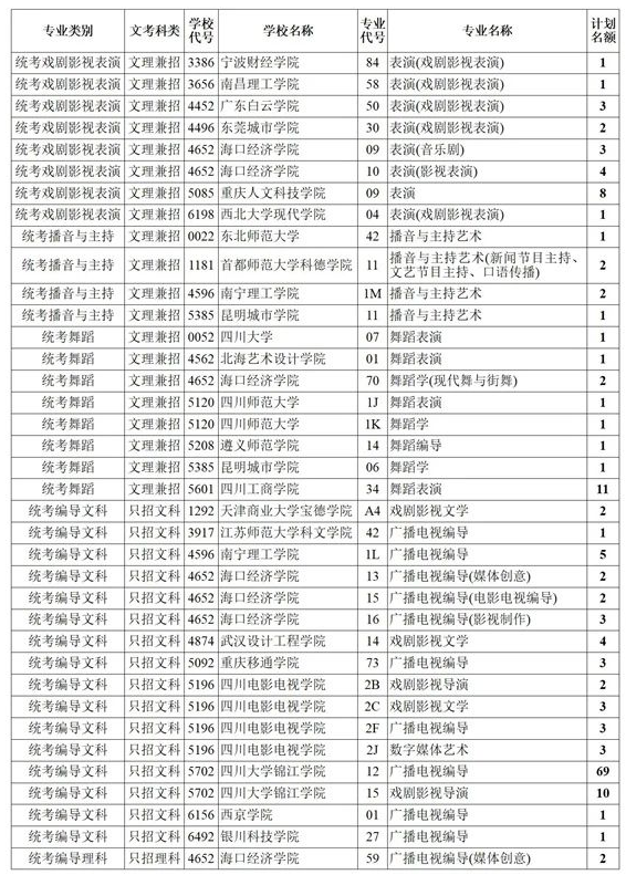 四川2021藝術(shù)本科第一批、體育本科第二次征集志愿計(jì)劃