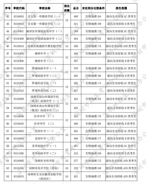 深圳2020年第一批次錄取分?jǐn)?shù)線