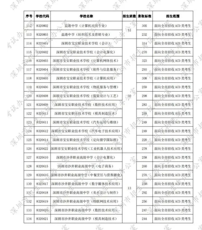2020深圳第二批中考錄取分?jǐn)?shù)線發(fā)布