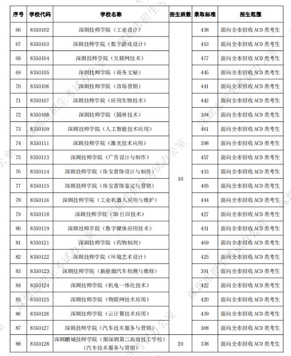 深圳中考第二批錄取分數線公布