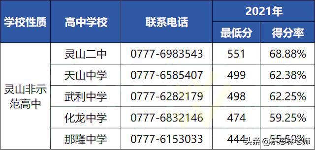2021欽州各高中錄取分?jǐn)?shù)線