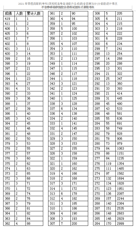 2021天津普通類高職(?？?考生成績分?jǐn)?shù)段表