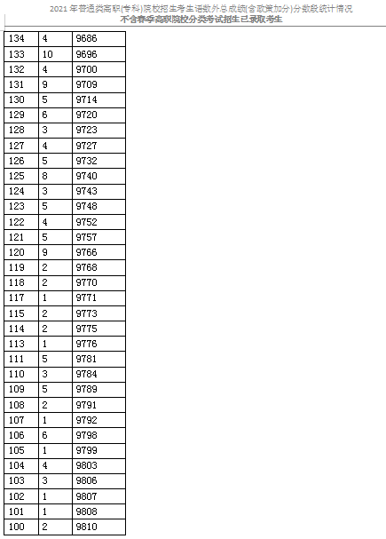 2021天津普通類高職(專科)考生成績分?jǐn)?shù)段表
