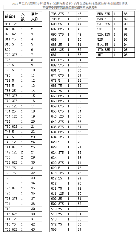 2021天津藝術(shù)類專科統(tǒng)考B（戲劇與影視學(xué)）類分?jǐn)?shù)段表