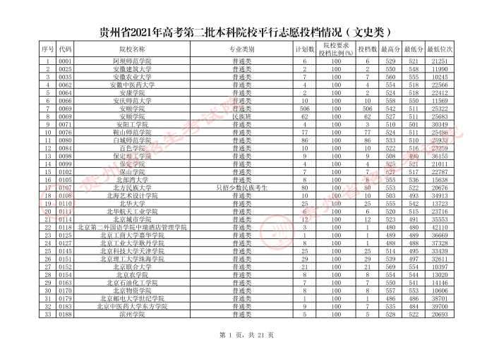 2021貴州本科二批院校平行志愿投檔分?jǐn)?shù)線（文史）1.jpeg