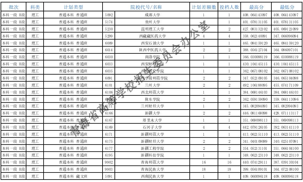 青海本科一段征集志愿投檔分數(shù)線