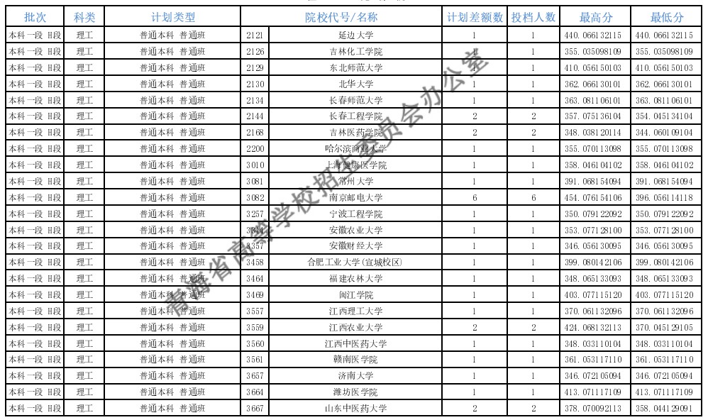 青海本科一段征集志愿投檔分數(shù)線