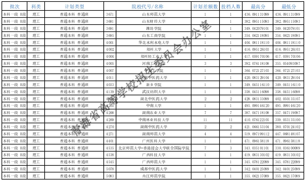 青海本科一段征集志愿投檔分數(shù)線