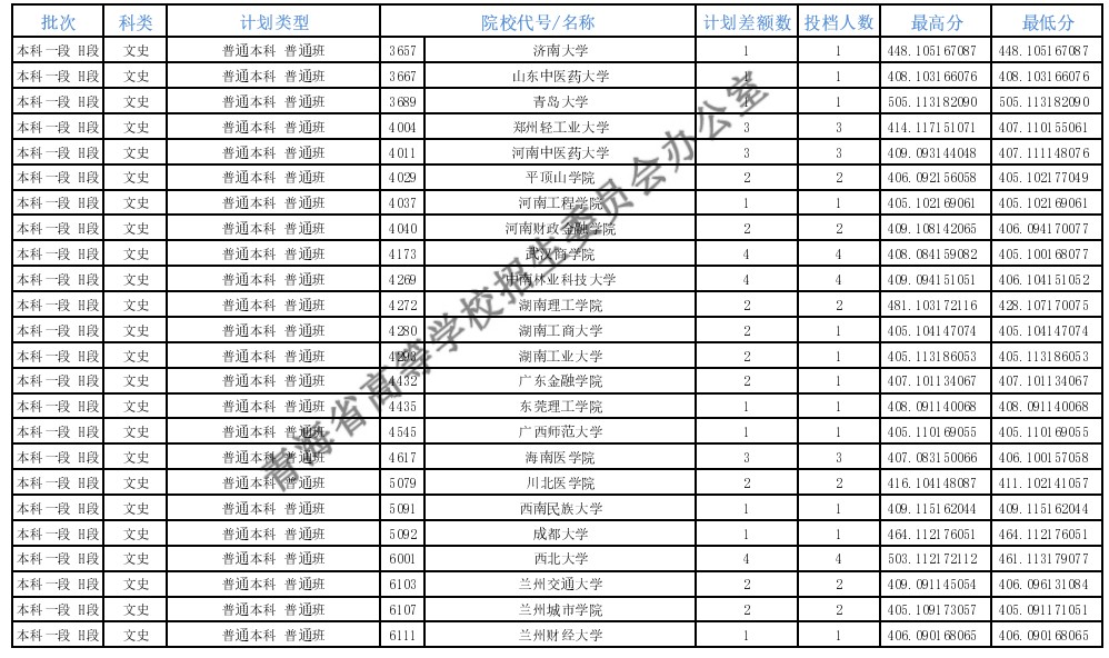 青海本科一段征集志愿投檔分數(shù)線