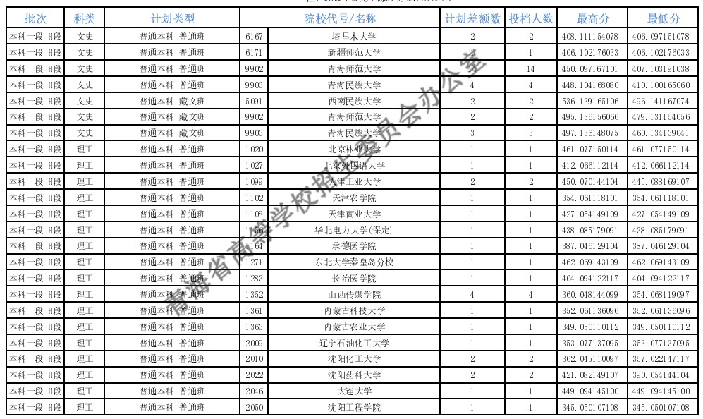 青海本科一段征集志愿投檔分數(shù)線