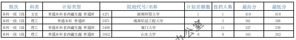 青海本科一段征集志愿投檔分數(shù)線