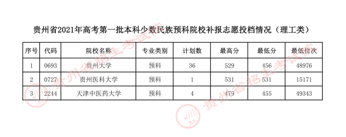 2021貴州本科一批少數(shù)民族預科院校補報志愿投檔分數(shù)線