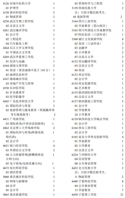 2021年寧夏高考第二批本科院校征集志愿計(jì)劃