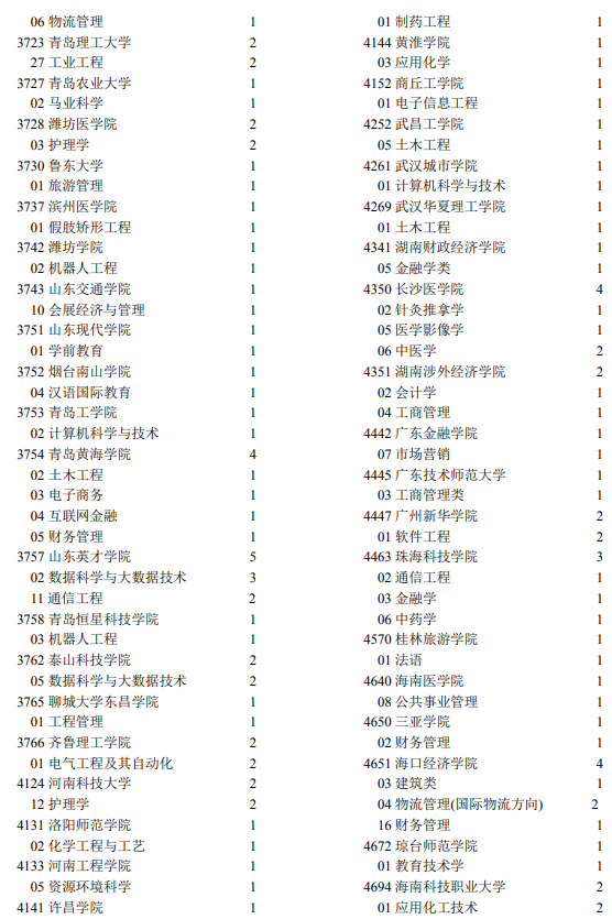2021年寧夏高考第二批本科院校征集志愿計(jì)劃