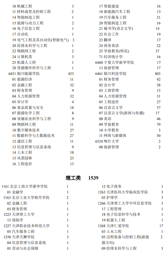 2021年寧夏高考第二批本科院校征集志愿計(jì)劃