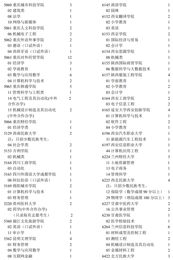 2021年寧夏高考第二批本科院校征集志愿計(jì)劃