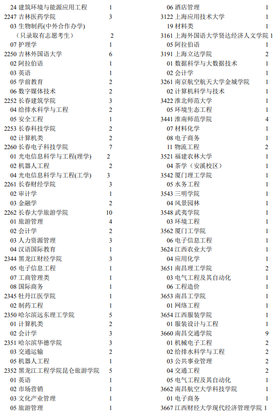 2021年寧夏高考第二批本科院校征集志愿計(jì)劃